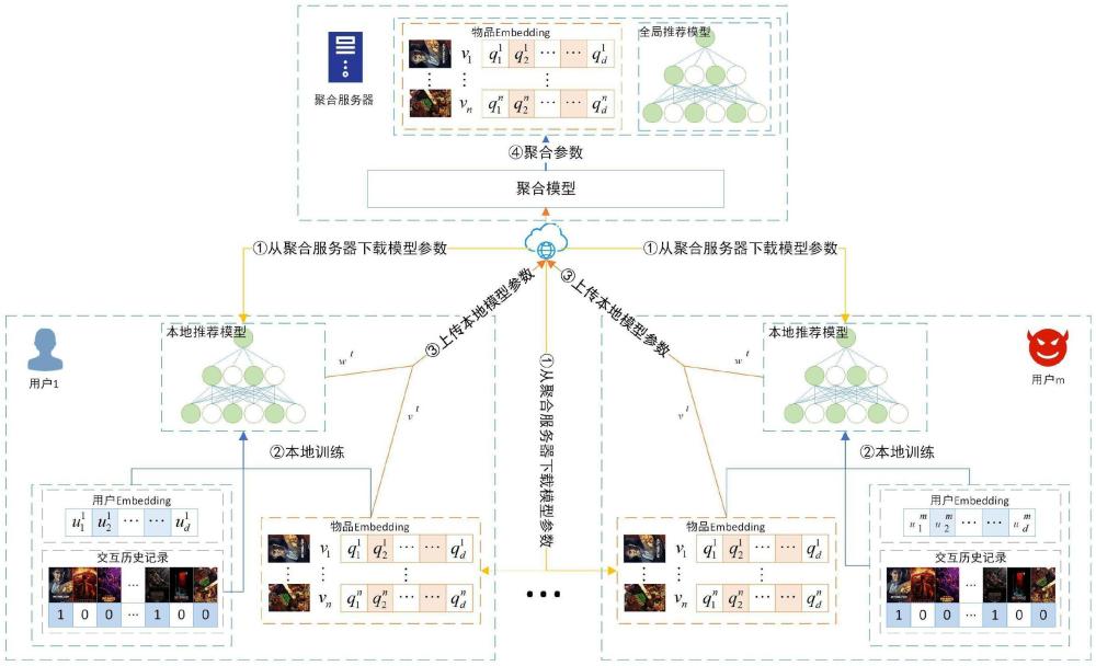 一种基于对抗对比学习鲁棒的产品联邦推荐方法