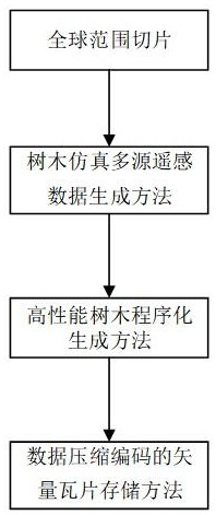 多源遥感数据全球数字树木模型仿真数据压缩存储方法与流程