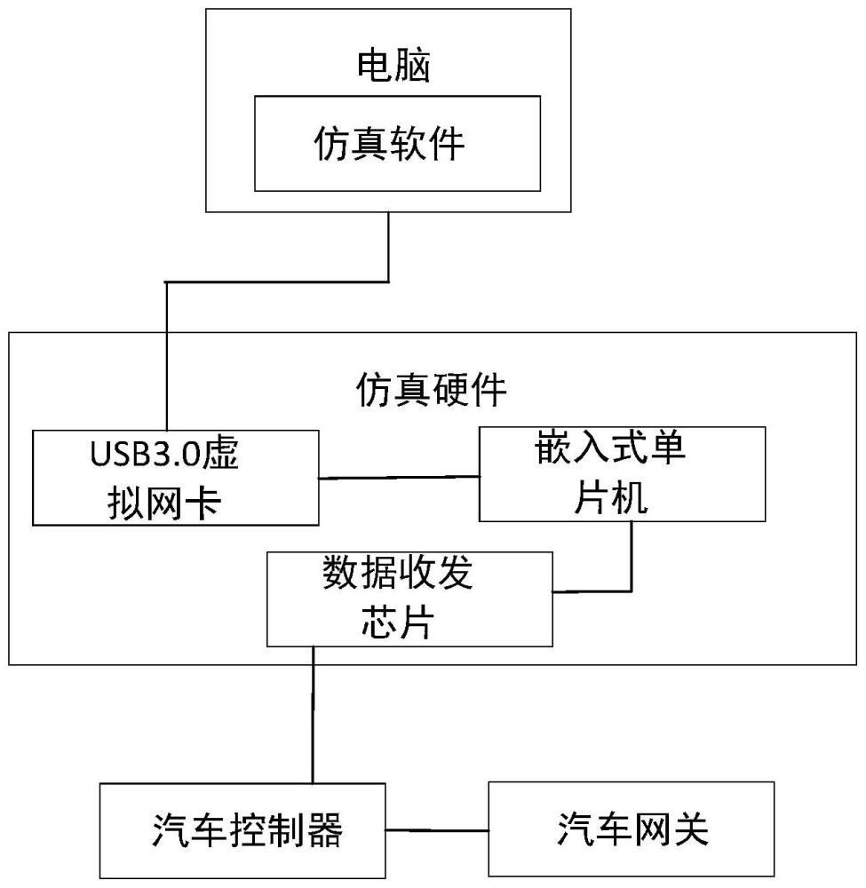 汽车以太网数据硬件在环仿真系统的制作方法