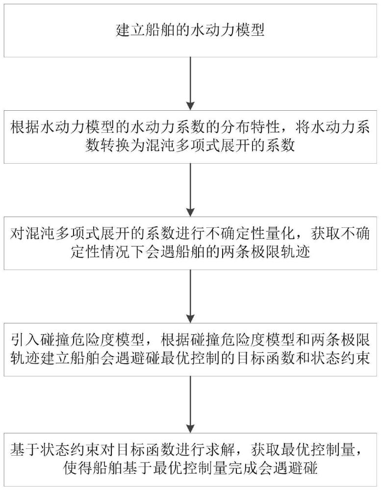 一种基于多项式混沌法的船舶会遇航迹优化方法及系统