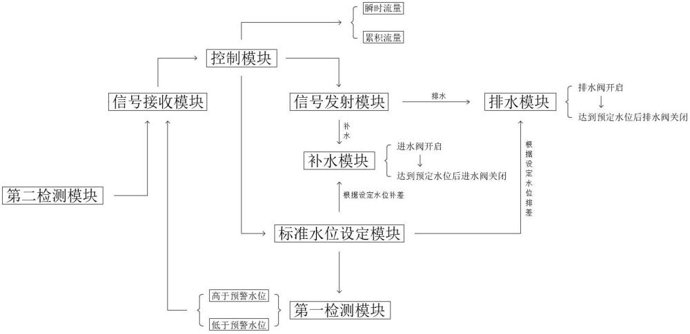 一种农田水位远程开关系统的制作方法