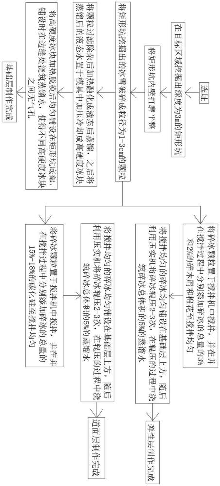 一种基于弹性层状理论的压实雪跑道结构分层设计方法与流程