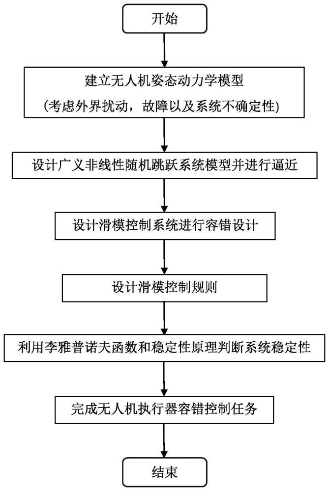 一种广义非线性随机系统的无人机执行器容错方法