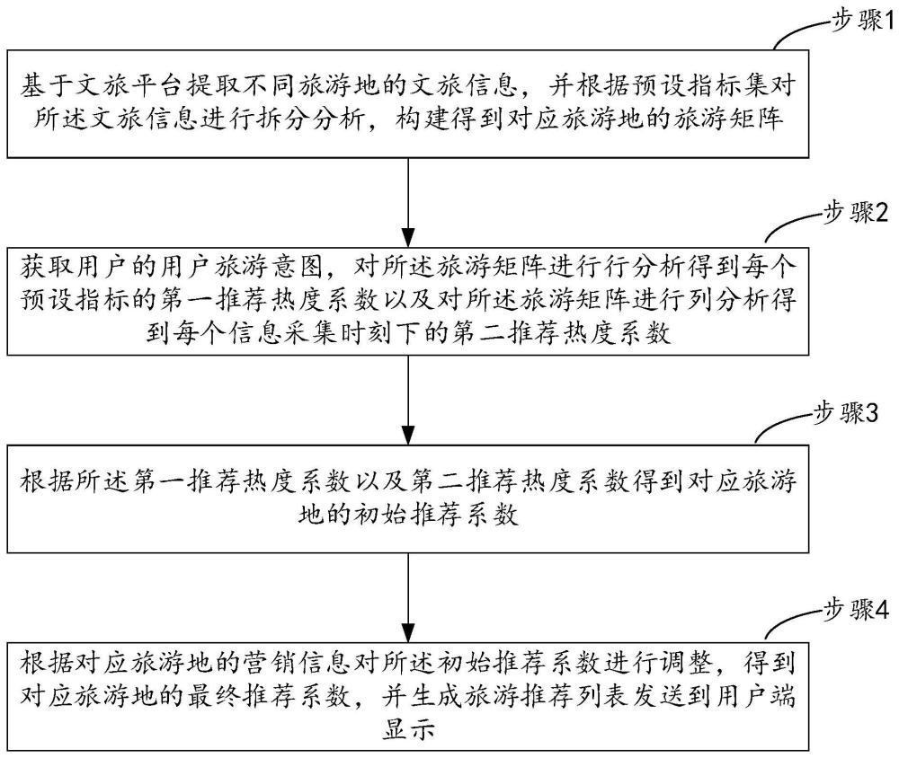 一种基于文化旅游的大数据分析方法及系统