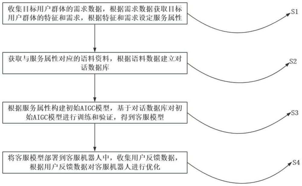 一种基于AIGC的客服机器人构建方法及系统与流程