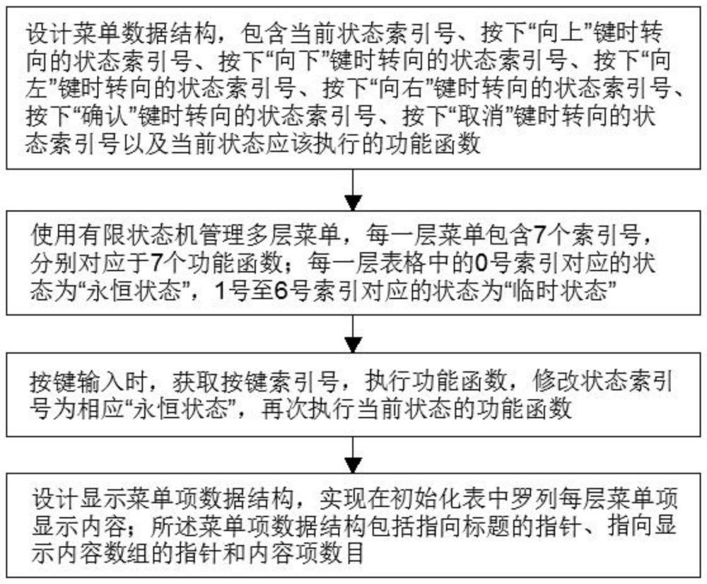 一种嵌入式液晶显示菜单结构设计方法与流程