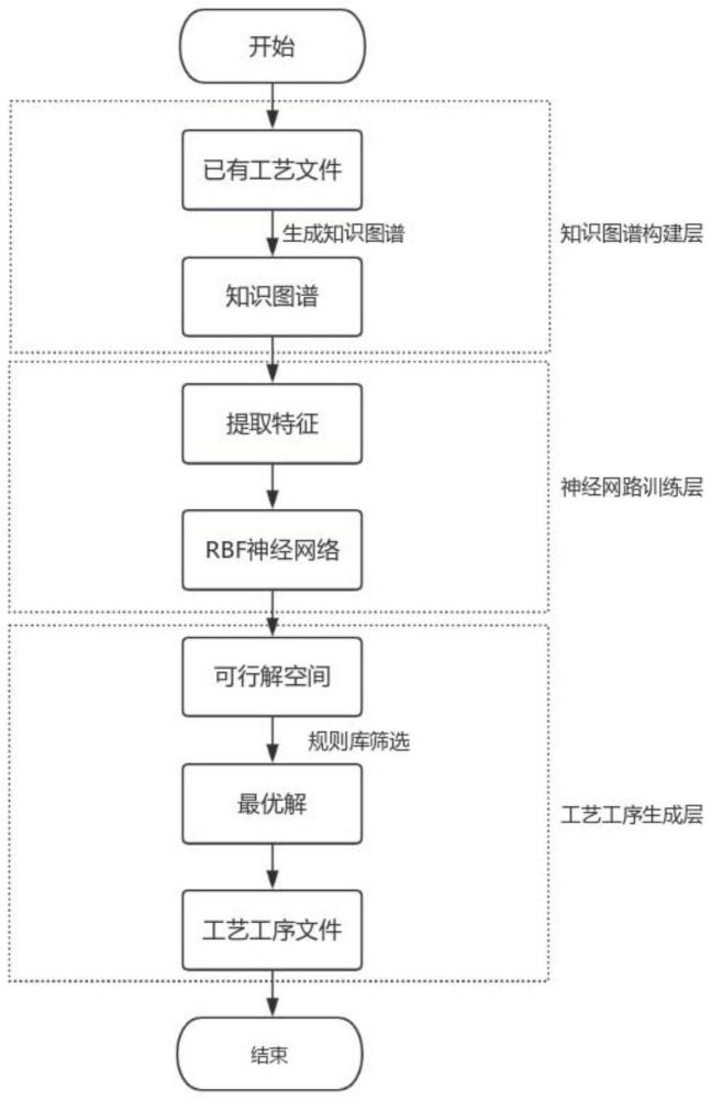 基于知识图谱和RBF神经网络的装配工艺工序自动生成方法