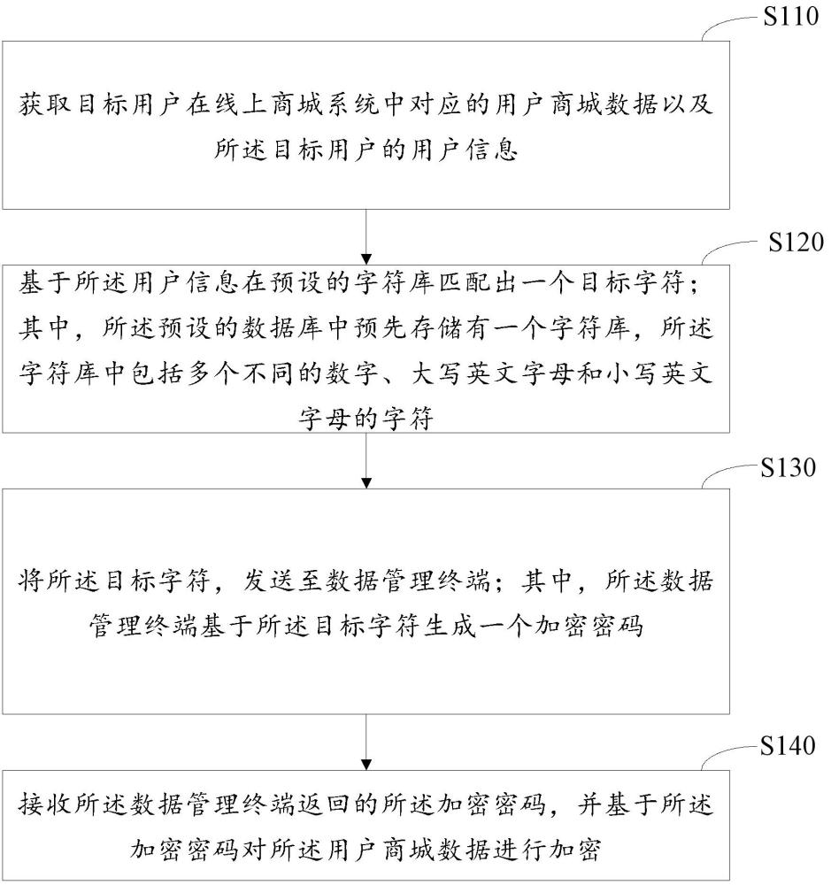 线上商城系统的数据保护方法、装置、电子设备及介质与流程