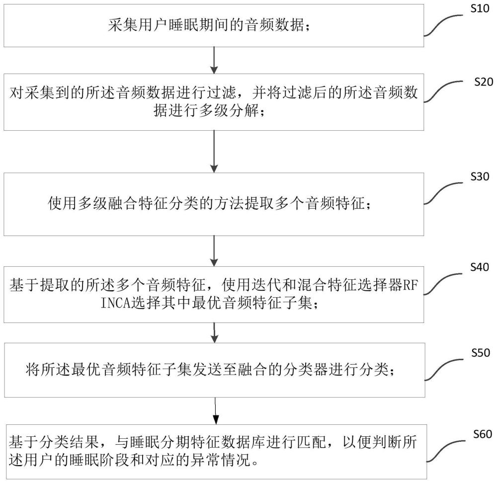 一种多级融合检测睡眠声音进行睡眠分期的方法及系统与流程