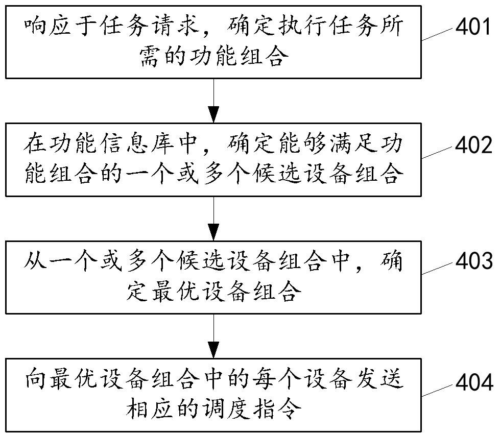 基于可抽象设备功能的操作系统的调度方法、装置、系统与流程