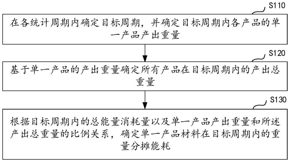 能源消耗统计方法、装置、设备及介质与流程