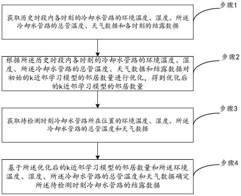 一种基于k近邻学习的冷却水管路结露检测方法及系统与流程