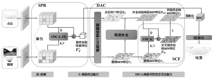 一种基于密度感知的补全和稀疏融合的3D目标检测方法