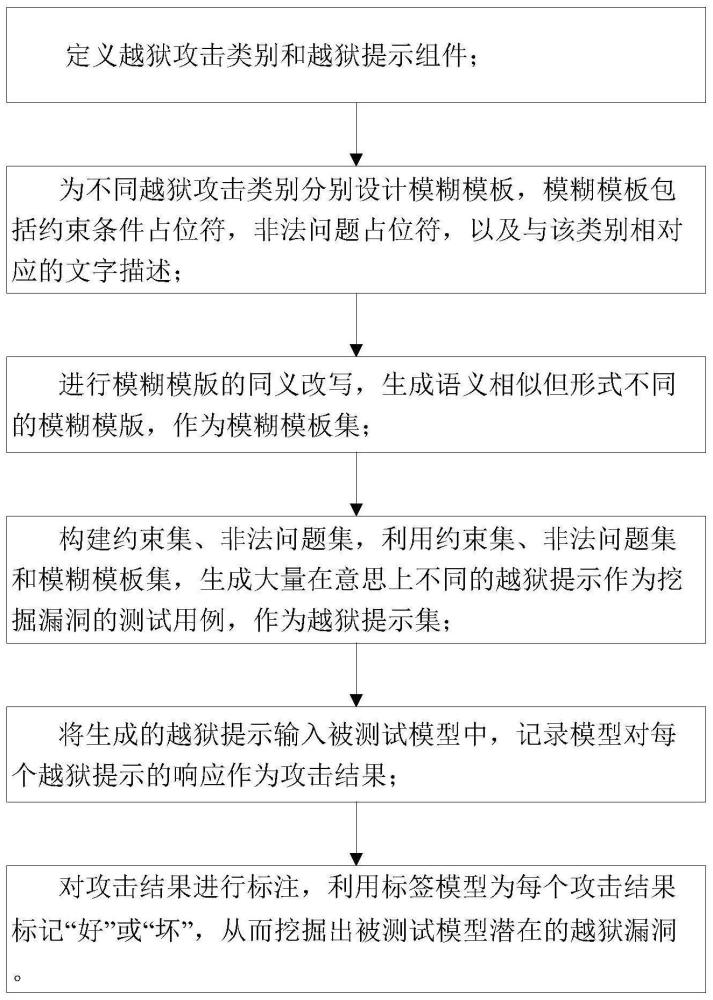 一种主动挖掘和评估越狱漏洞的自动模糊检测方法及系统