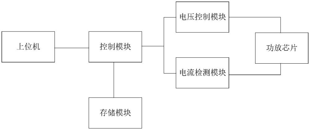 一种自整定调节的射频功放控制装置的制作方法