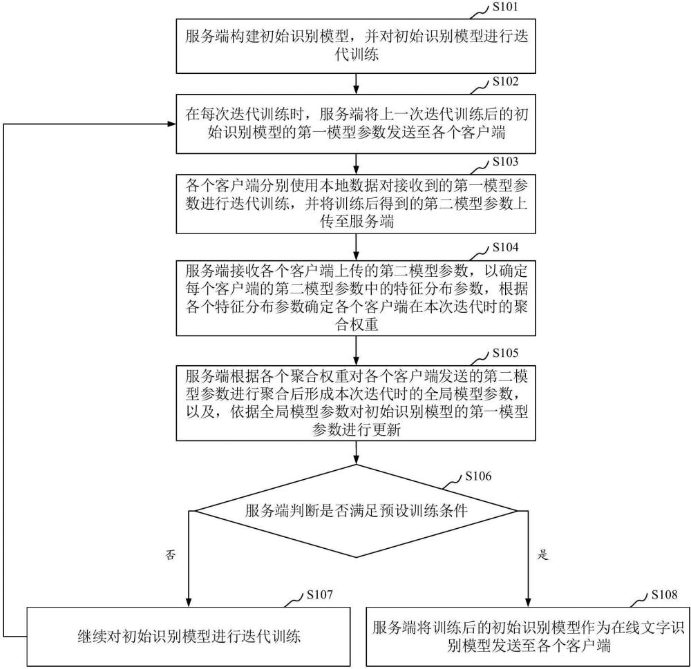 在线文字识别模型训练方法、在线文字识别方法及装置