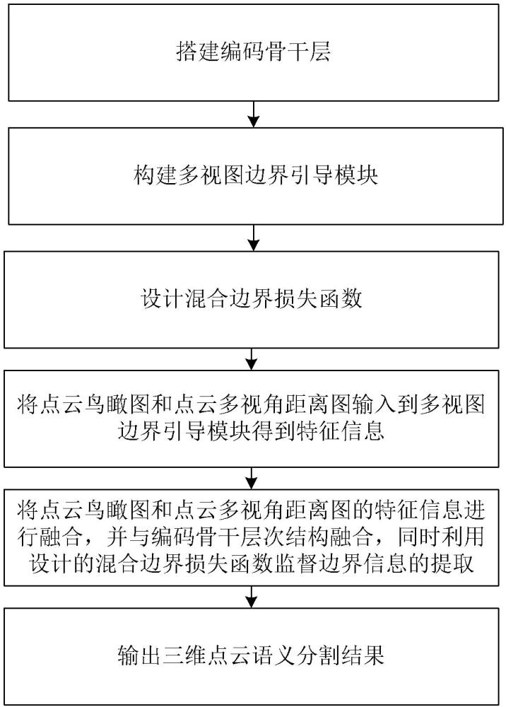 基于多视图融合和边界引导驱动的三维点云语义分割方法与流程