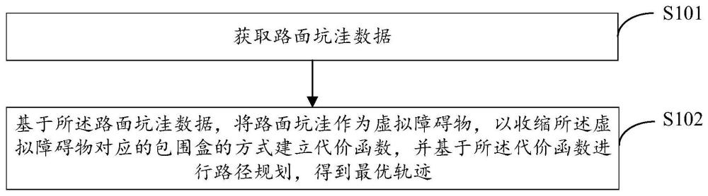 一种规避道路坑洼的自动驾驶轨迹规划方法、系统及装置与流程