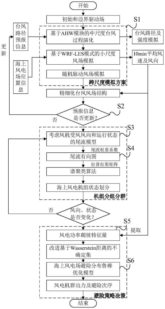 基于跨尺度台风模拟的海上风电避险时空优化调度方法