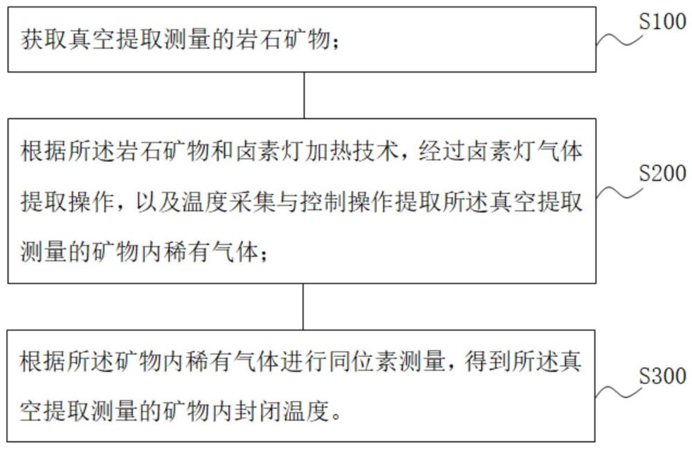 基于卤素灯加热技术的稀有气体真空提取测量方法及装置与流程