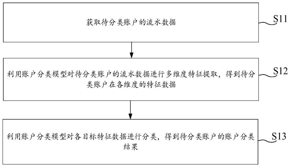 账户分类方法、电子设备以及存储介质与流程