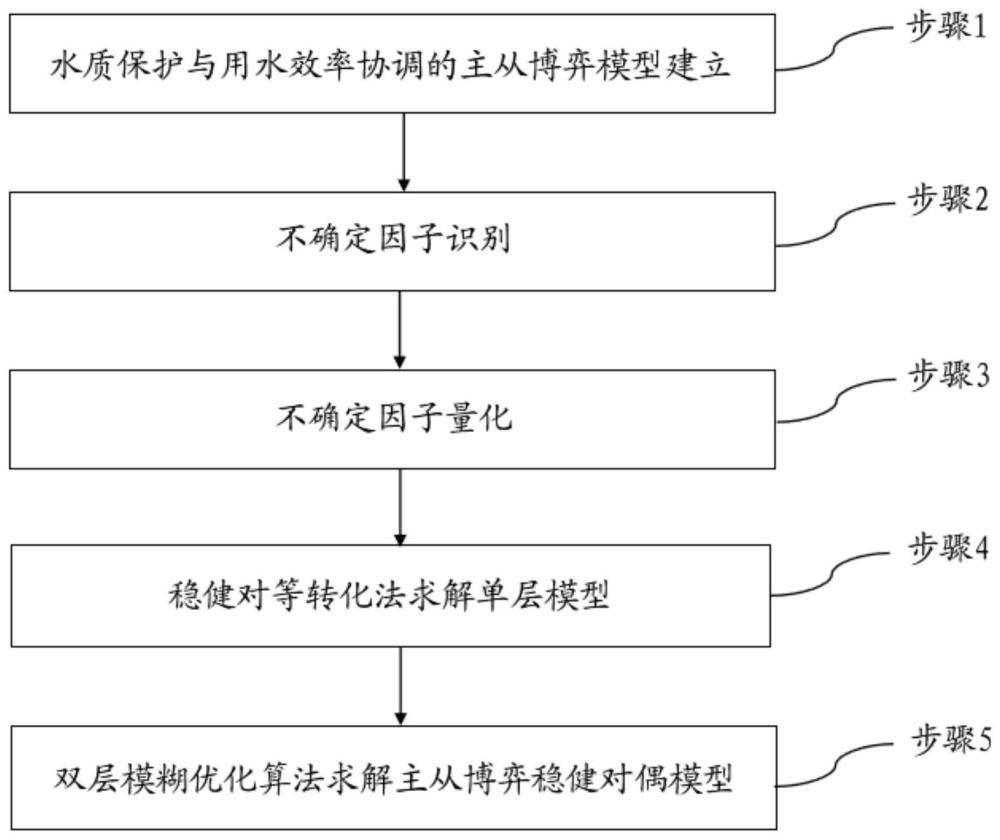 一种基于水资源适应性管理的河流生态系统保护方法