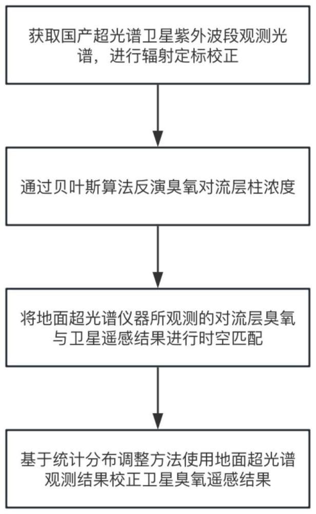 基于多颗超光谱卫星的对流层臭氧每日多时段协同遥感方法