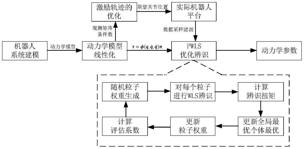 一种处理关节测量不一致性的动力学参数辨识方法及系统