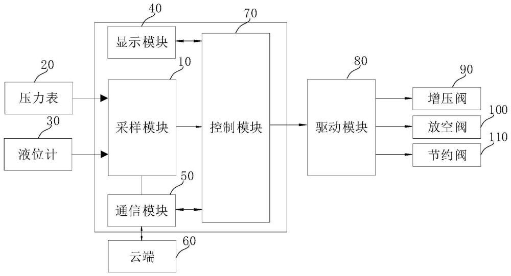 一种液氧罐的监控系统、方法及存储介质与流程