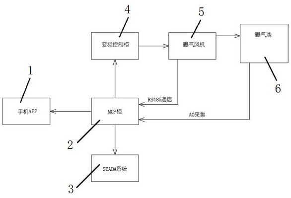 一种恒溶氧量控制系统的制作方法