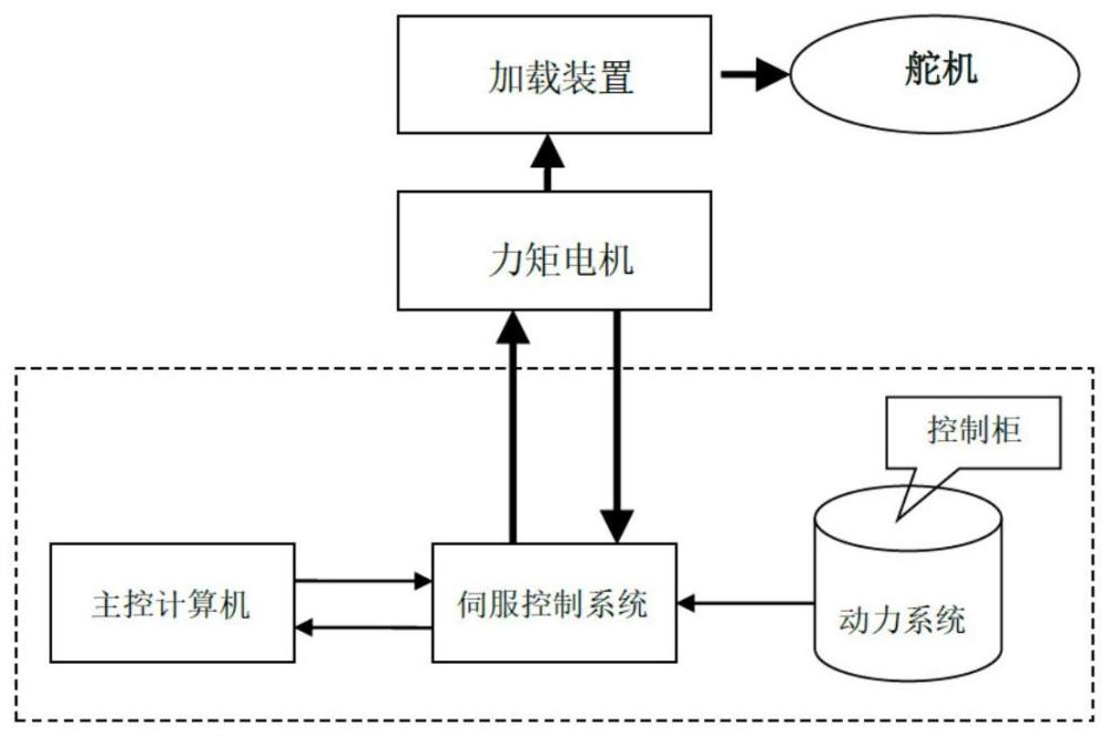 一种电动力矩负载模拟器的半实物仿真接入方法与流程