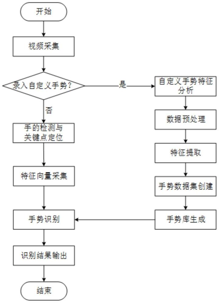 一种自定义静态手势识别判定方法及系统