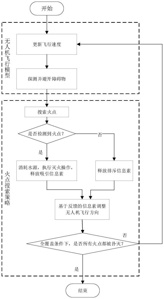 基于改进蚁群算法的无人机群森林火点探测与扑灭方法及系统