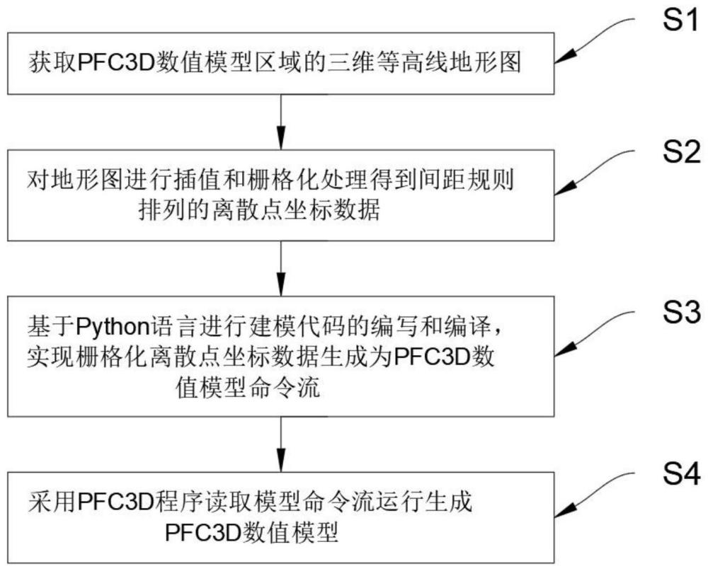 一种基于Python语言的PFC3D颗粒流三维数值模型建模方法与流程