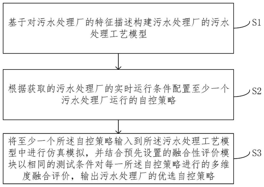 污水处理厂自控策略的评价优选方法、系统、设备及介质与流程