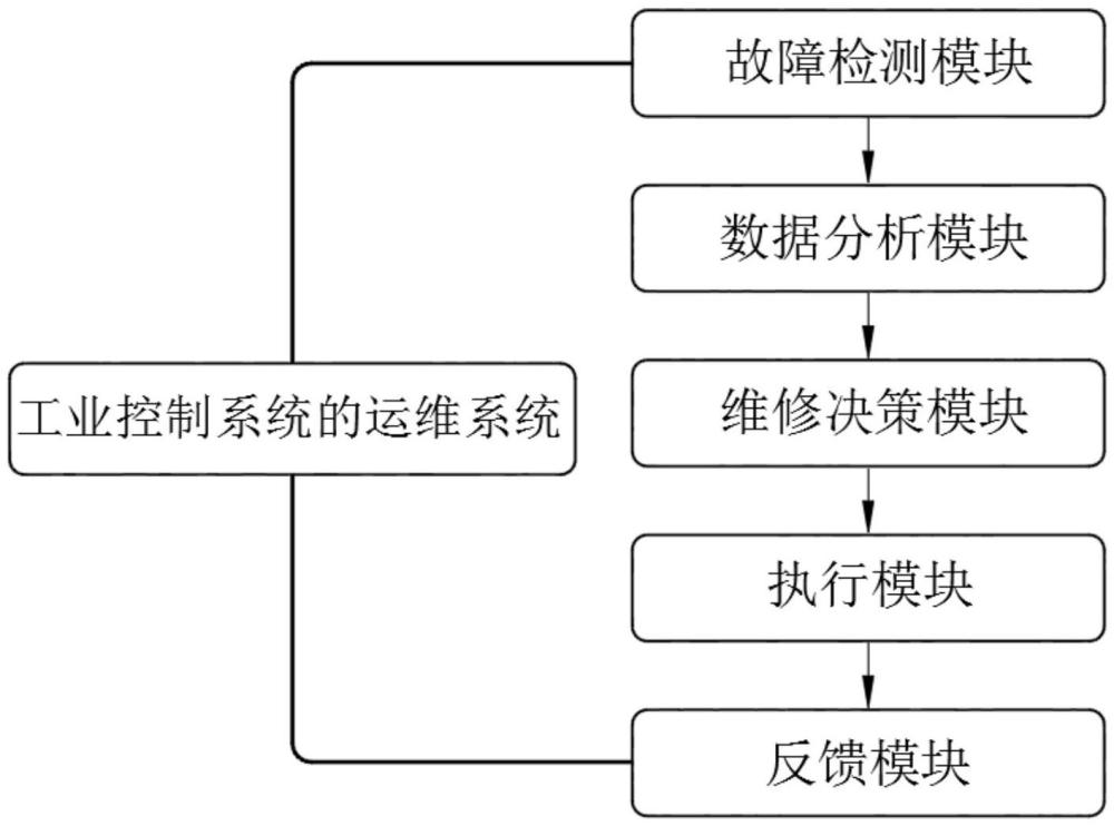 自动化工业控制系统的运维系统的制作方法