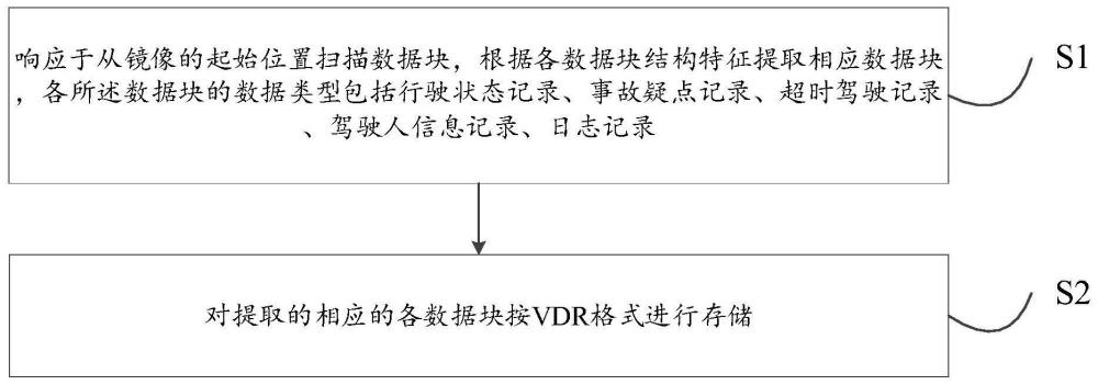 基于GB19056-2021国标的大车行驶记录仪数据恢复提取方法及装置与流程