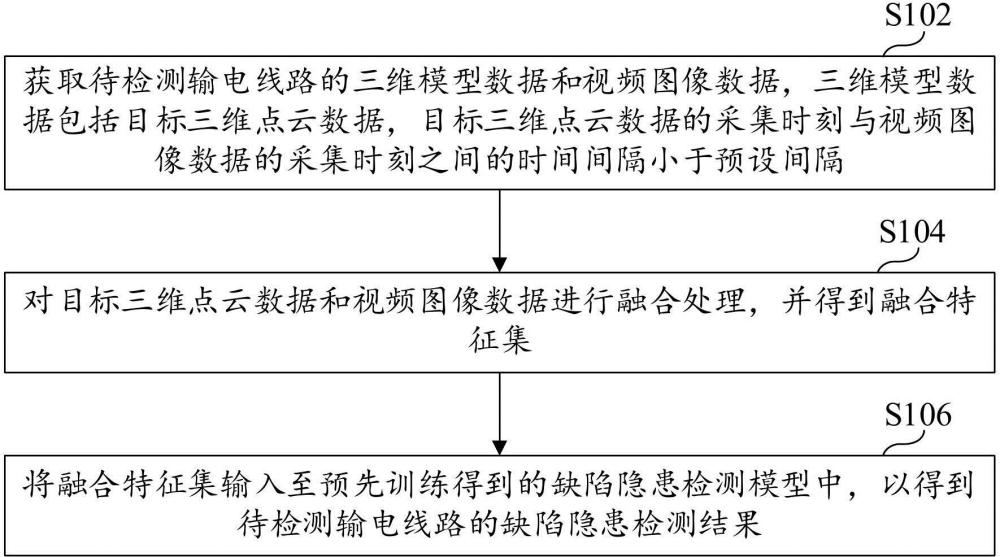 输电线路的缺陷隐患检测方法、装置、存储介质及计算机设备与流程