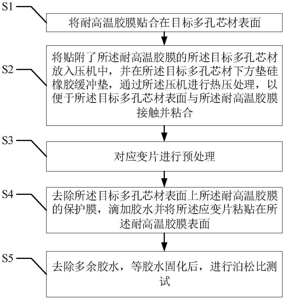 一种用应变片测试多孔芯材泊松比的方法与流程