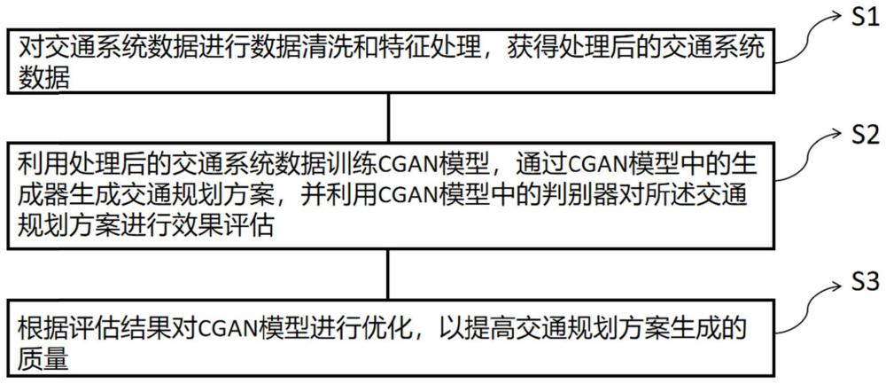 基于生成式神经网络的城市交通规划方案生成方法和系统与流程