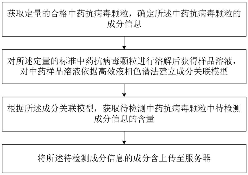 一种中药抗病毒颗粒的在线质量监控方法与流程