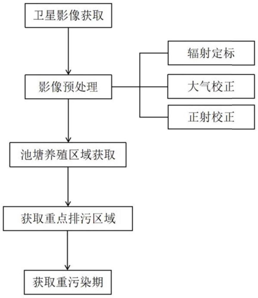 一种基于卫星遥感技术的池塘水产养殖重污染期快速识别方法与流程