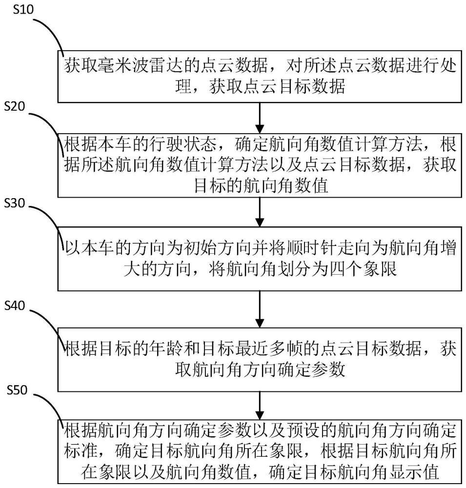 一种毫米波雷达的目标航向角确定方法与流程