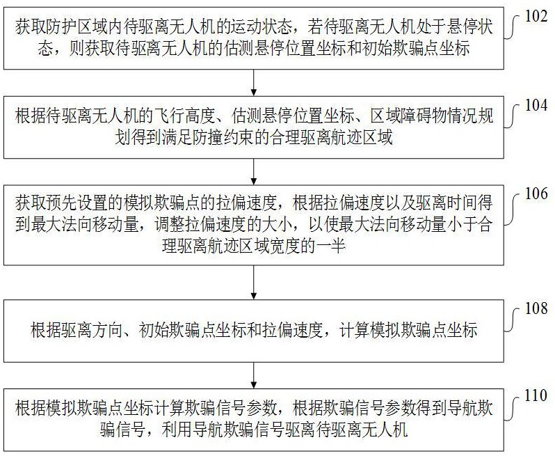 一种基于航迹区域分析的无人机精准定向驱离方法和装置