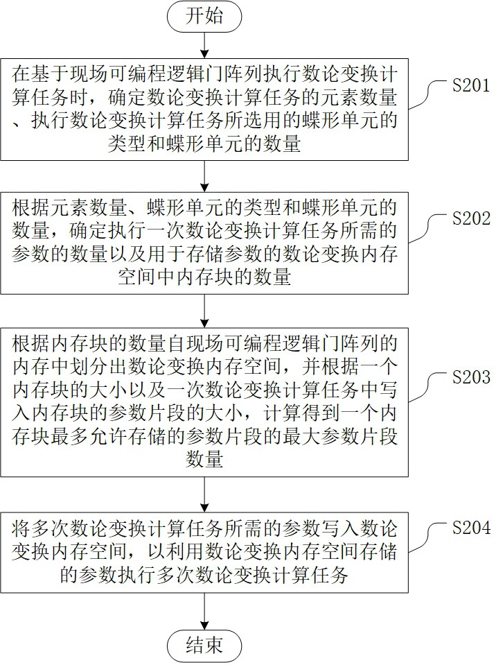 一种基于FPGA的数论变换方法、装置、设备及存储介质与流程