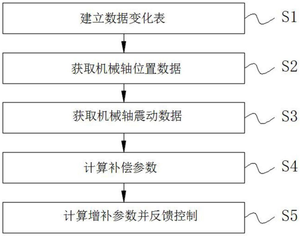 一种FPGA实现凸轮控制的方法与流程