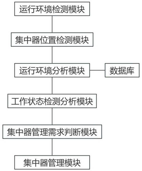 一种集中器运行环境监控管理系统的制作方法