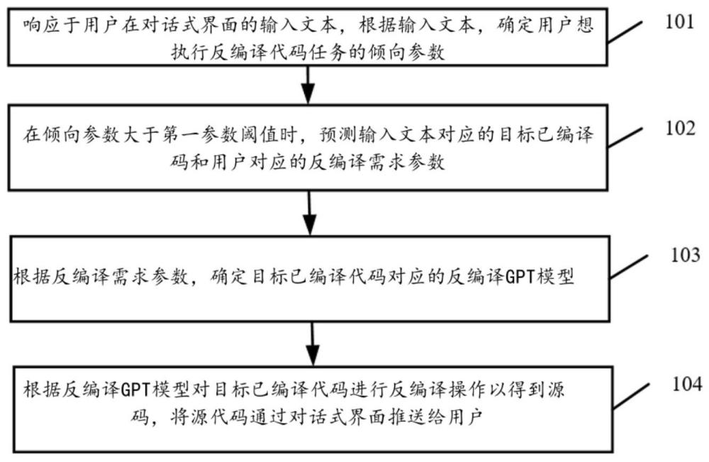 用于代码分析的对话式GPT数据处理方法及系统与流程