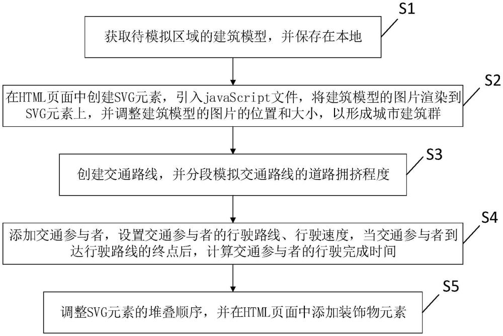 一种城市交通模拟方法、系统、装置及可读存储介质与流程