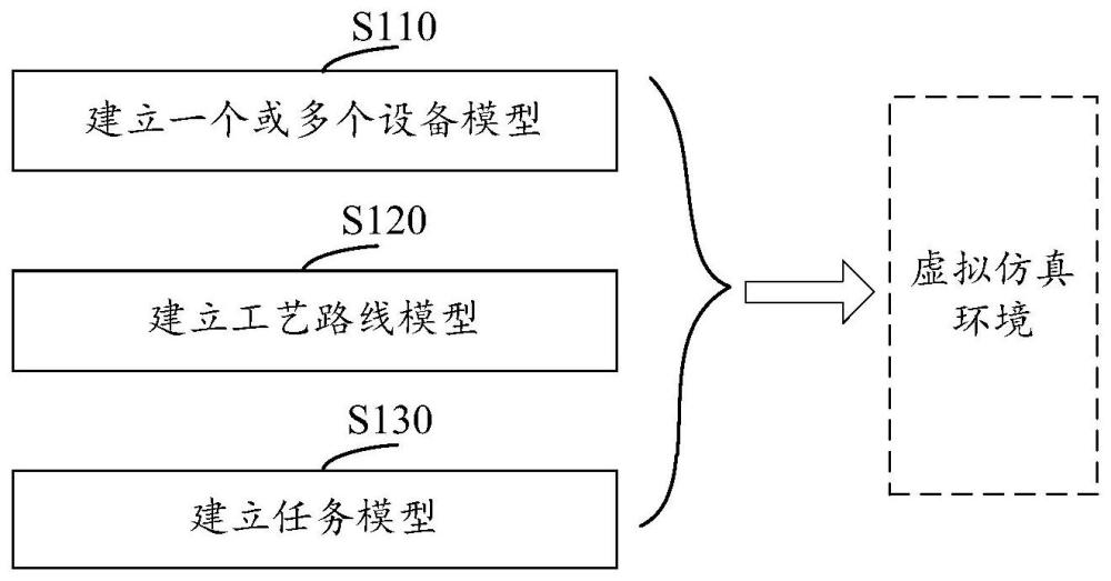 仿真模型创建方法、智能体训练及生产管理方法以及装置与流程